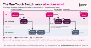 Swim lane process map of One Touch Switch, the UK broadband and landline switching process in force since 12 September 2024, drawn by BroadbandSwitch.uk from Ofcom's switching rules and version 4.2 of the TOTSCo industry process. The customer's three step