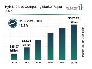 Hybrid Cloud Computing Market
