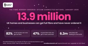 Deep plum graphic with the BroadbandSwitch.uk logo: 13.9 million in large pink type, UK homes and businesses can get full fibre and have never ordered it, with panels reading 82% can get it, 47% have switched, 6.2m waiting for the build.