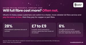 Deep plum graphic headed Will full fibre cost more, Often not, quoting Ofcom that customers can switch to full fibre and pay the same, or less, with panels reading 28% out of contract, £7 to £9 a month, and 6% real terms fall in broadband prices.