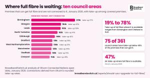 Pale pink bar chart headed Where full fibre is waiting, ten council areas: premises passed but not connected, Birmingham 270k to Liverpool 114k, with take-up for each, and panels reading 19% to 78%, 75 of 361 council areas below 40%, and 47% UK take-up.