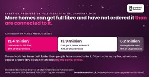 Deep plum graphic headed More homes can get full fibre and have not ordered it than are connected to it, with one bar in three parts: 12.4 million connected (38%), 13.9 million available and not ordered (43%), 6.2 million waiting for the build (19%).