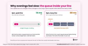 Diagram headed Why evenings feel slow, the queue inside your line: a quiet line at 2pm with 14 ms lag where a call goes straight through, and a busy line at 8pm with 68 ms lag where the call queues behind a 4K stream, a game download and a backup.
