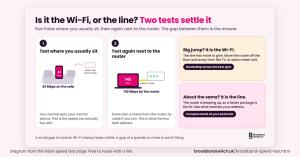 Diagram headed Is it the Wi-Fi, or the line, two tests settle it: test 1 on the sofa shows 42 Mbps on a phone, test 2 next to the router shows 142 Mbps on a laptop, with two verdicts, a big jump means the Wi-Fi, about the same means the line.