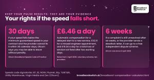 Plum graphic headed Your rights if the speed falls short, with three tiles: 30 days under Ofcom's Broadband Speeds Code of Practice, £6.46 a day and the other compensation rates from 1 April 2026, and 6 weeks to a free independent dispute scheme.
