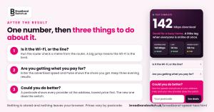 Pale pink graphic headed One number, then three things to do about it, with three numbered cards, Is it the Wi-Fi or the line, Are you getting what you pay for, and Could you do better, beside a phone showing a Pulse result of 142 Mbps and a postcode box.