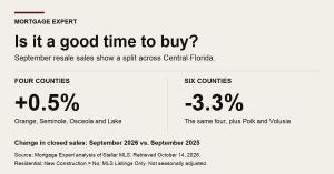Mortgage Expert comparison of September 2026 resale sales: four Central Florida counties up 0.5%; the same four plus Polk and Volusia down 3.3% year over year.