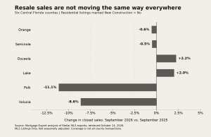 Resale sales year-over-year: Orange -0.6%, Seminole -0.5%, Osceola +2.2%, Lake +2.0%, Polk -11.1%, Volusia -8.6%.