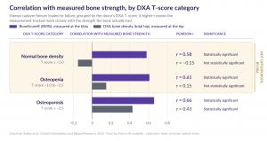 Bar chart of correlation with measured femur strength in cadaver bone, grouped by DXA T-score: BoneScore (BMSi) correlated at r = 0.58 (normal density), 0.61 (osteopenia) and 0.66 (osteoporosis); DXA total-hip density correlated at −0.15, 0.15 and 0.43, s