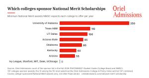Bar chart of expected National Merit awards per year by college: University of Alabama 250, Texas A&M 110, UT Dallas 100, Arizona State 85, Oklahoma 80, Kentucky 60, Arizona 55; the Ivy League, Stanford, MIT, Duke and the University of Chicago at zero.
