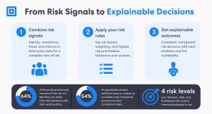 ComplyCube's Custom Risk Scoring Engine combines risk signals, applies configurable rules and generates explainable decisions across four risk levels, supported by industry research.