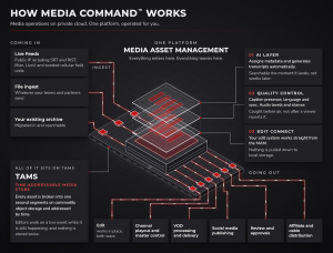 An infographic titled "HOW MEDIA COMMAND™ WORKS," showing how private cloud media operations flow from ingestion to distribution. Incoming media—including live feeds, file ingests, and archives—flows into a central Media Asset Management (MAM) platform po