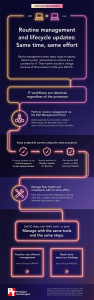 Infographic titled: Routine management and lifecycle updates: Same time, same effort