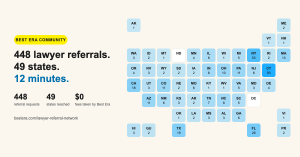 Map of U.S. states showing 448 lawyer referral requests across 49 states in the Best Era Community.