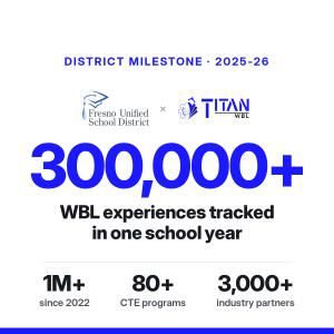 Fresno Unified School District and TitanWBL logos above the figure 300,000+ WBL experiences tracked in one school year, with 1M+ since 2022, 80+ CTE programs and 3,000+ industry partners.