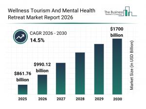 Wellness Tourism And Mental Health Retreat Market