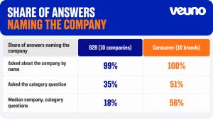 Veuno analysis of share of answers naming the data from the AI Visibility Study. B2B, 99% appeared in brand searches, 35% in the category questions, 18% in the median company/category questions. Consumer, 100% appeared in brand searches, 51% in the catego
