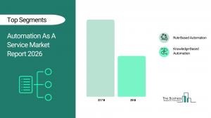 Automation As A Service Market