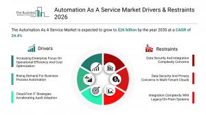Automation As A Service Market Analysis