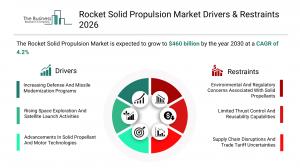 Rocket Solid Propulsion Market Report size