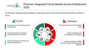 Photonic Integrated Circuit Market Report size