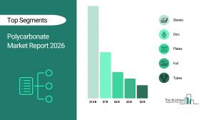 The Polycarbonate Market
