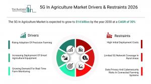 5G In Agriculture Market Report size