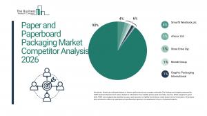 The Paper and Paperboard Packaging Market