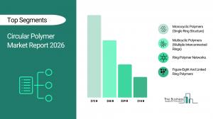 Circular Polymer Market Report size