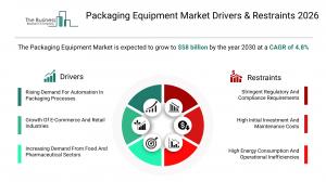 packaging equipment market Report