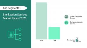sterilization services market