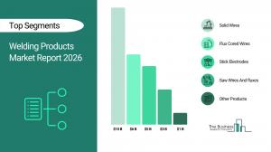 Welding Products Market Dominated