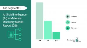 Artificial Intelligence (AI) In Materials Discovery share