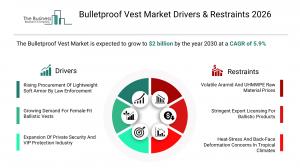 Bulletproof Vest Market Forecast