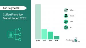 Coffee Franchise Market Forecast