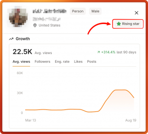 Tiger Finder profile with a Rising star badge and a growth chart showing 22.5K average views, up 314.4% over 90 days.