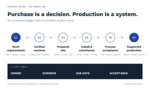 Six-stage Machine Blue Book handoff map from work requirements and verified equipment to installation, process acceptance and supported production.