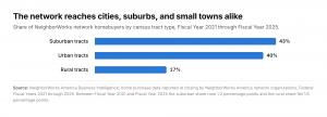 Fig 3: Communities of every size