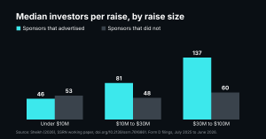 Bar chart: sponsors that advertised reported a median of 46, 81 and 137 investors at raises under $10M, $10M to $30M and $30M to $100M, against 53, 48 and 60 for those that did not.