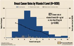 The risk of breast cancer diagnosis was 82% lower for women with a vitamin D serum level of at least 60 ng/ml compared to 20 ng/ml or lower