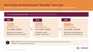 Specialty drugs on the rise: drugs costing over $10,000 a year in Canada grew from 125 in 2005 to more than 960 in 2025.