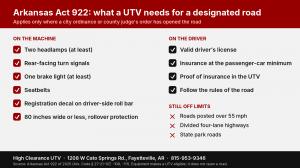 Checklist of Arkansas Act 922 UTV road requirements: headlamps, turn signals, brake light, seatbelts, registration, insurance, license