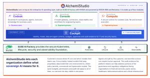 Diagram: AlchemiStudio’s Codesk, Console, Compute and Cockpit modules run on SUSE AI Factory with NVIDIA, which provides the Kubernetes, lifecycle, security and observability foundation.