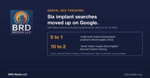 Dental SEO tracking by BRD Media: six implant searches near Bloomingdale, Illinois moved up on Google between September 8 and October 18, 2026