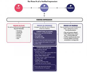 IAB's diagram of the Three Ps of a Verified Impression