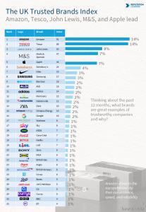 UK Trusted Brands Index