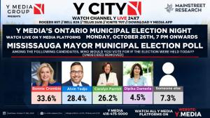 Bonnie Crombie leads the new Mainstreet Research poll of Mississauga voters with 33.6 per cent