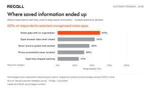 Bar chart showing where respondents kept saved information: unorganized notes 62%, open browser tabs 54%, no working system 46%, phone screenshots 38%, and abandoned apps 31%.