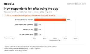 Bar chart showing respondents’ feelings: 77% reported somewhat reduced anxiety, 8% felt more capable and confident, 8% said it was too early to tell, and 8% reported no mindset change.