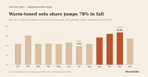 An image showing warm-toned sofa sales through months